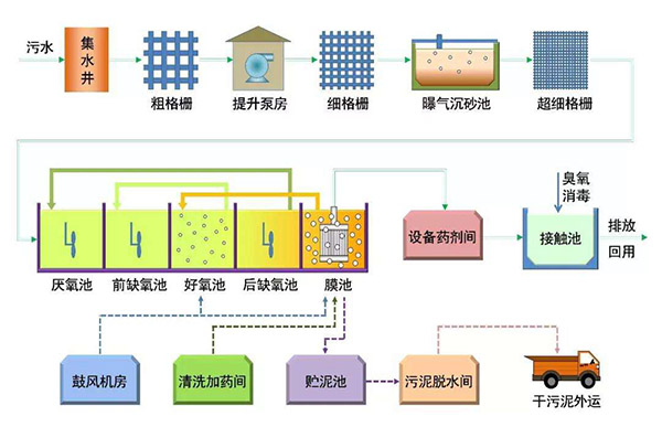 气浮污水处理设备工作原理